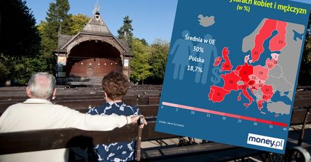 Emerytury kobiet o 20 proc. niższe niż mężczyzn. W Europie różnica jest jeszcze większa