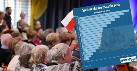 Przewidywana średnia długość życia rośnie. Sprawdziliśmy, jak wpływa na emerytury