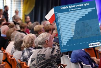 Przewidywana średnia długość życia rośnie. Sprawdziliśmy, jak wpływa na emerytury