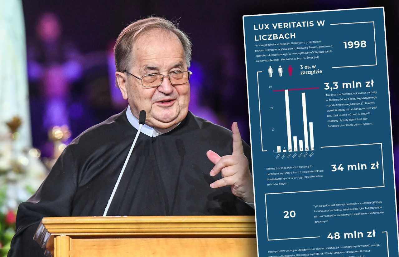 Finanse Fundacji Lux Veritatis. Maybacha w garażu nie ma, jest przyczepa i 3 mln zł zysku