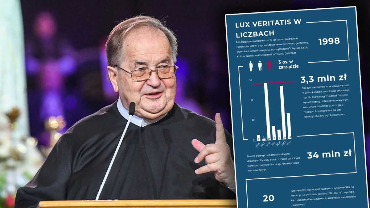 Fundacja Lux Veritatis została założona m.in. przez ojca Tadeusza Rydzyka. Do dziś pozostaje w zarządzie Lux Veritatis