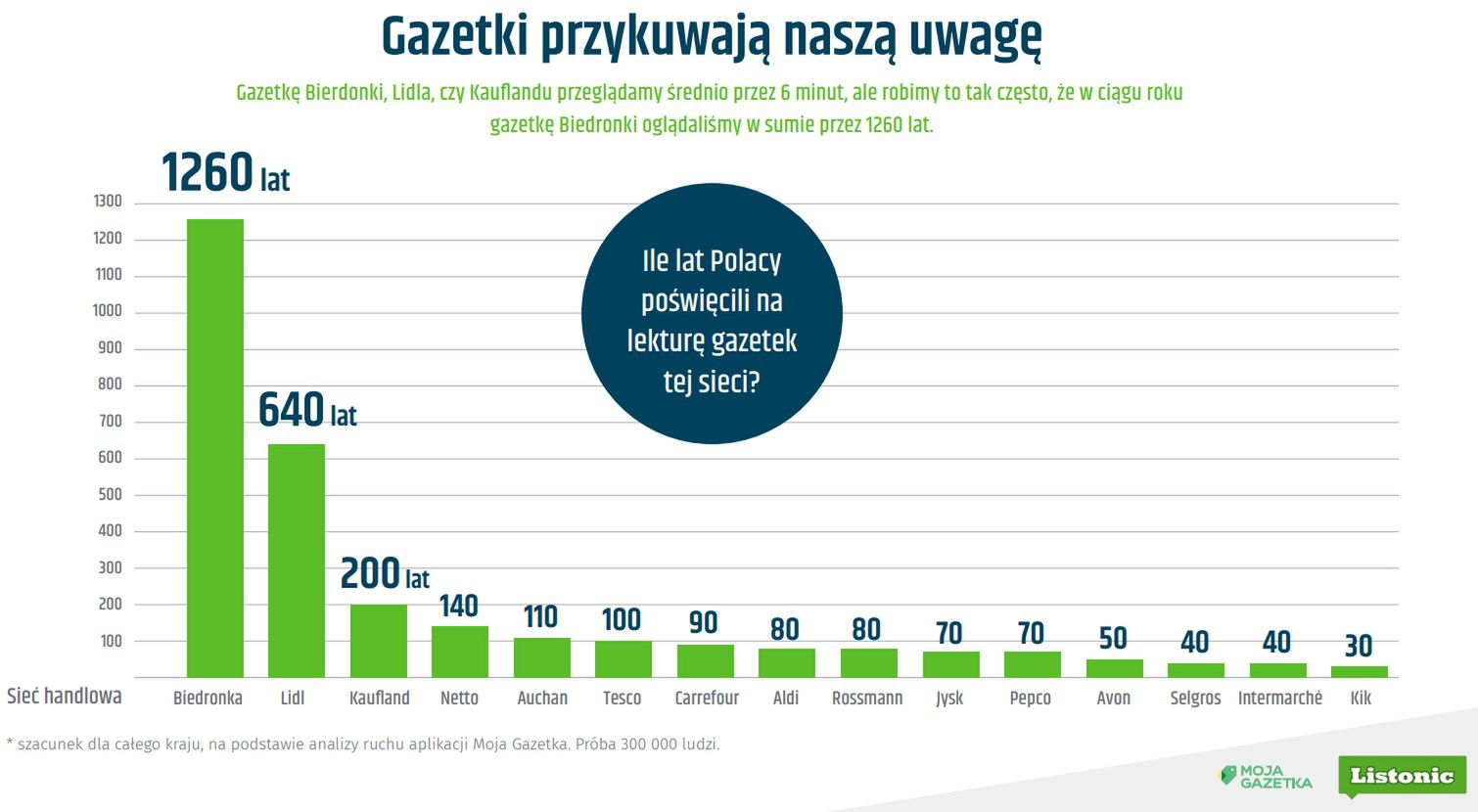Ile czasu Polacy poświęcają na czytanie gazetek? 
