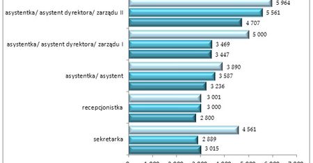 Zarobki sekretarki, asystentki i recepcjonistki