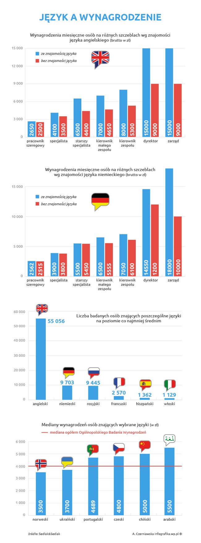 Znajomość języków a wynagrodzenie