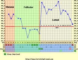 Obserwacja cyklu - opis wykresu 
