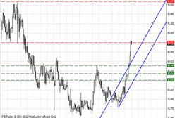 Banki w Europie, sezon w USA