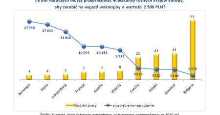 Ile Europejczycy muszą pracować na wakacyjny wyjazd?