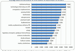 Zarobki w Warszawie wciąż najwyższe
