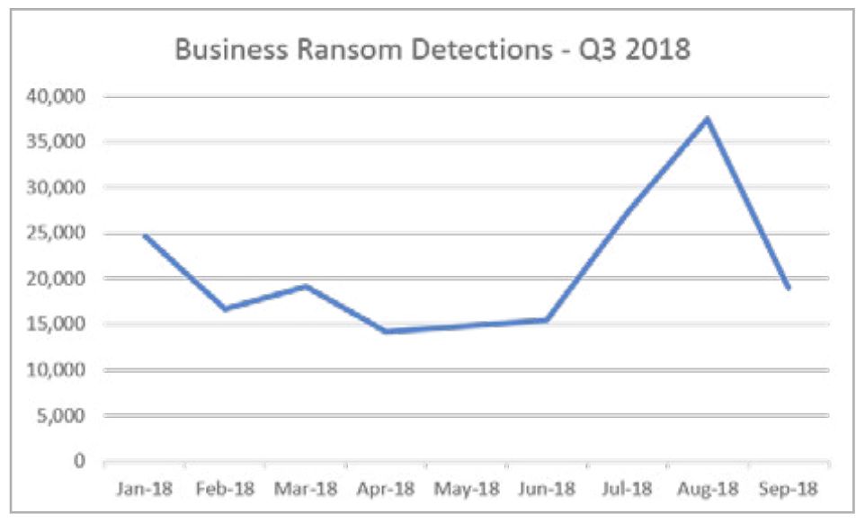 Ataki ransomware wycelowane w instytucje w pierwszych trzech kwartałach 2018 roku. 
