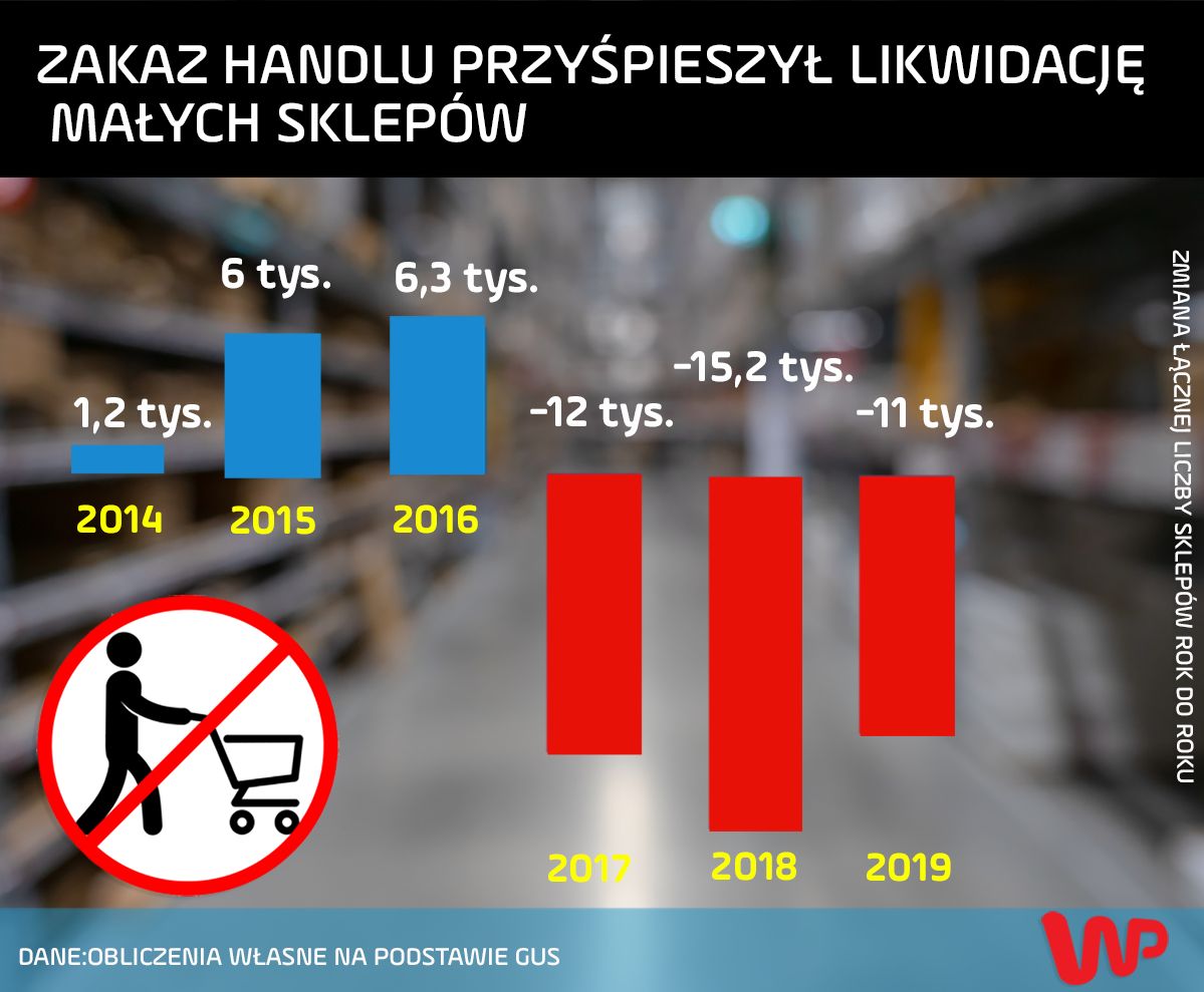 Sklep "Słodka Dziurka" to tylko wierzchołek góry lodowej. Zakaz handlu dobija przedsiębiorców