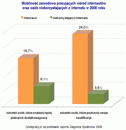 Internauci w lepszej sytuacji na rynku pracy