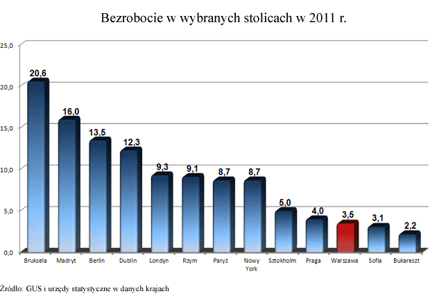 Bezrobotny w stolicy? To musi być ktoś, komu nie chce się pracować