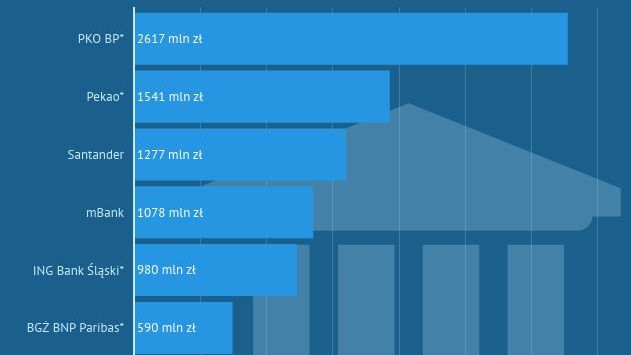 Podatek bankowy dla instytucji finansowych jest sporym obciążeniem. Te zaś przerzucają koszty na klientów.