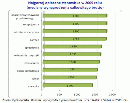 Ranking najgorzej opłacanych stanowisk