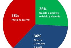 Pracują bez umów, za grosze. Kto? Większość polskich absolwentów!