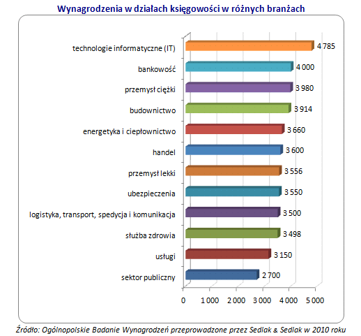 Ile zarabiają nasi księgowi?