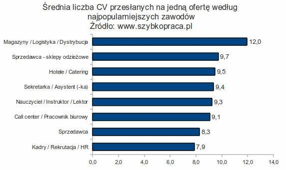 Na tych pracowników jest obecnie największe zapotrzebowanie