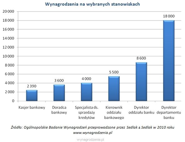 W tej branży zarobki były rekordowe