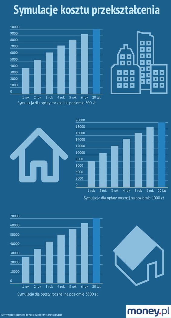 Symulacje kosztów przekształcenia użytkowania wieczystego w pełną własność 