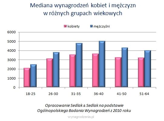 Dzień Równych Płac - oto jak zarabiają kobiety i mężczyźni w Polsce