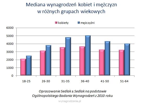 Dzień Równych Płac - oto jak zarabiają kobiety i mężczyźni w Polsce