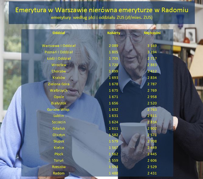 Średnie emerytury w miastach 