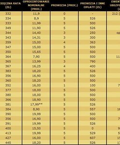 Ranking kredytów gotówkowych Gold Finance