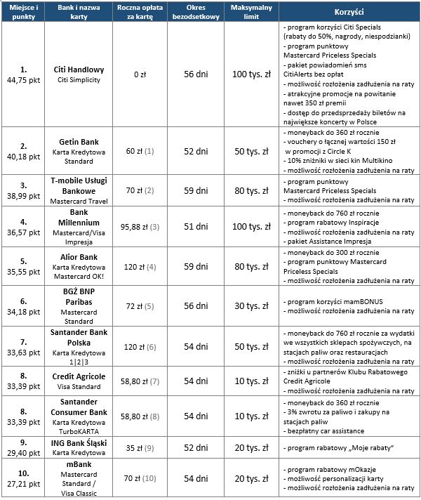 Ranking kart kredytowych 