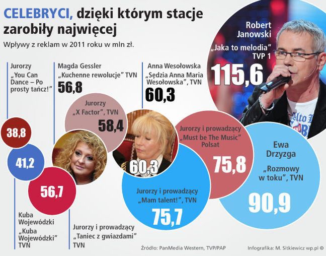 Która gwiazda zarobiła dla swojej stacji najwięcej?