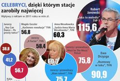 Która gwiazda zarobiła dla swojej stacji najwięcej?