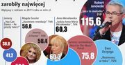 Która gwiazda zarobiła dla swojej stacji najwięcej?