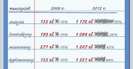 Obiecał 50 proc. podwyżki dla nauczycieli. Słowa dotrzymał