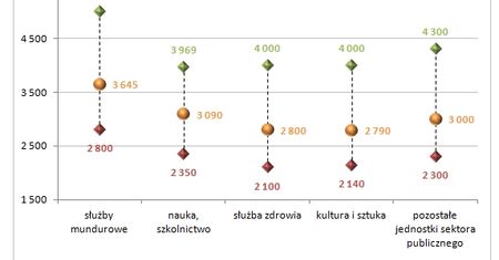 Zarobki w sektorze publicznym w 2012 roku