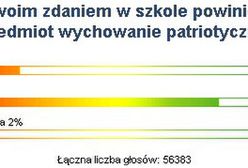 Internauci nie chcą wychowania patriotycznego