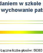 Internauci nie chcą wychowania patriotycznego