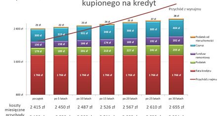 Zakup mieszkania na wynajem - czy to się opłaca?