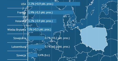 Zagranica kontroluje jedną szóstą polskiego PKB. Z Niemcami i USA na czele