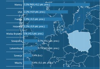 Zagranica kontroluje jedną szóstą polskiego PKB. Z Niemcami i USA na czele