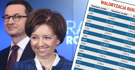 Waloryzacja rent i emerytur w 2020 roku. Więcej dla najbiedniejszych seniorów