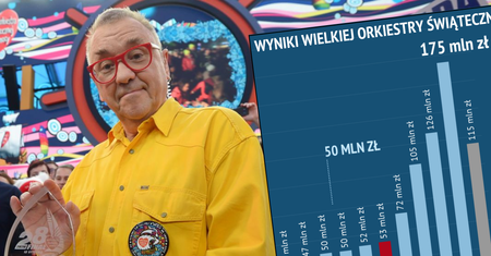 Wielka Orkiestra Świątecznej Pomocy o krok od rekordu. 200 mln zł coraz bliżej