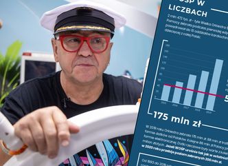 Wyniki Wielkiej Orkiestry Świątecznej Pomocy. Orkiestra już dawno zebrała miliard złotych