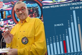 Wielka Orkiestra Świątecznej Pomocy o krok od rekordu. 200 mln zł coraz bliżej