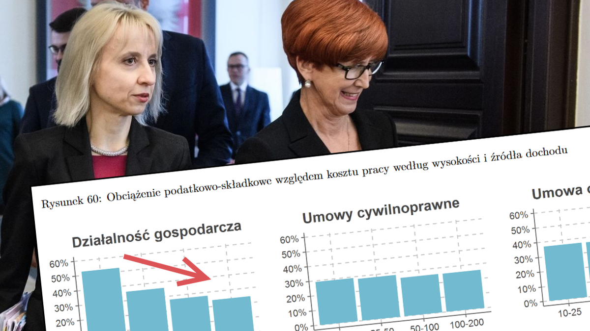 Obciążenie ZUS spada, a dodatkowo nie trzeba płacić 32 proc. PIT