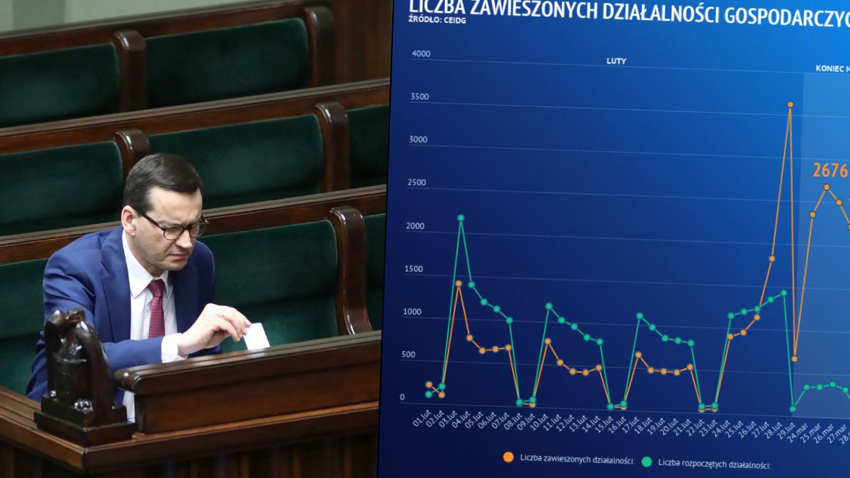 Przedsiębiorcy nie czekają na tarczę antykryzysową. Zgłaszają coraz więcej wniosków o zawieszenie działalności
