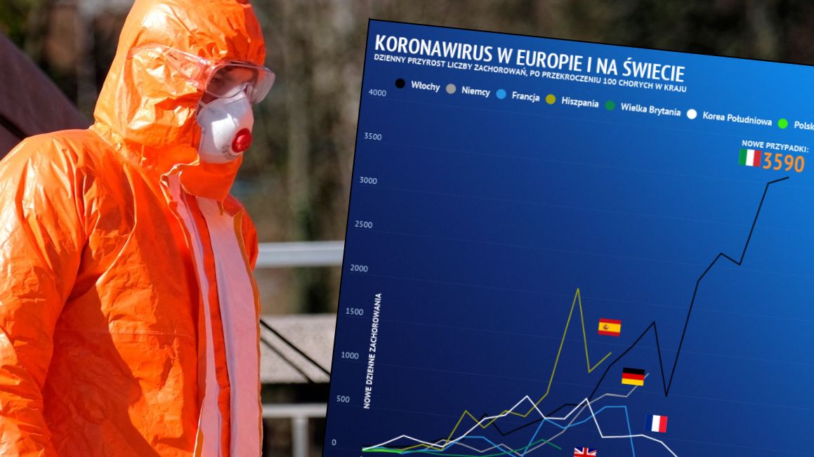 Koronawirus został zdiagnozowany w Polsce po raz pierwszy 5 marca - w Zielonej Górze