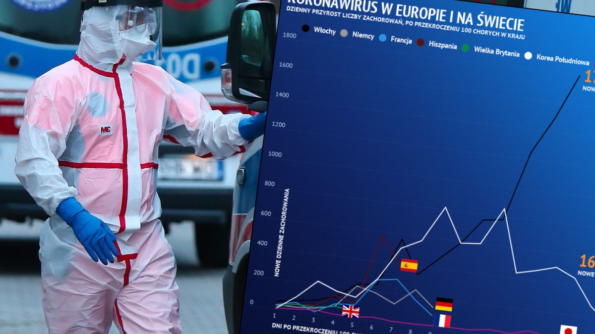 Koronawirus został zdiagnozowany w Polsce po raz pierwszy 5 marca - w Zielonej Górze