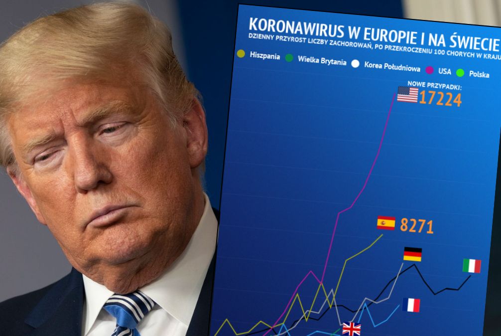 Koronawirus na świecie. USA już ma najwięcej zachorowań i problemy gospodarcze tuż za rogiem