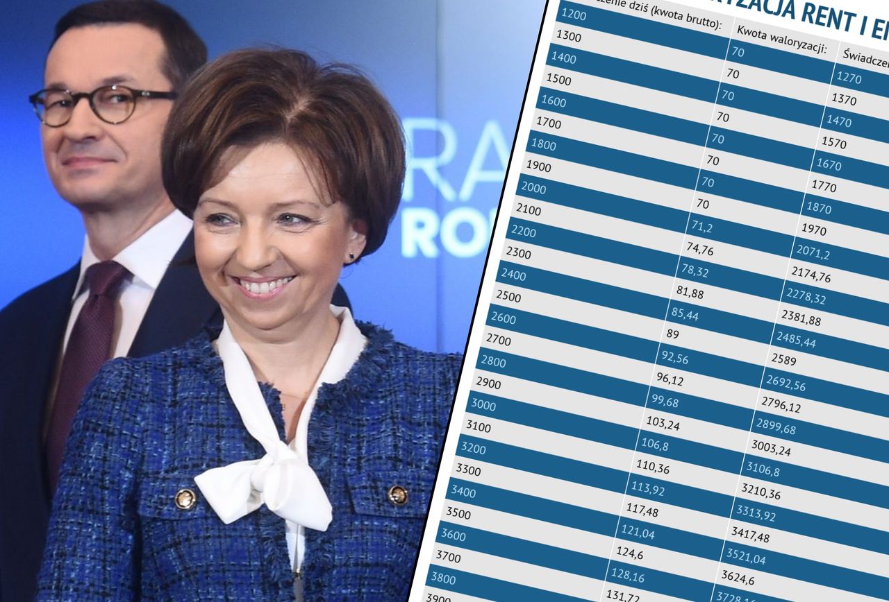 Waloryzacja rent i emerytur w 2020 roku zaskoczyła. Będzie wyższa niż planował to rząd