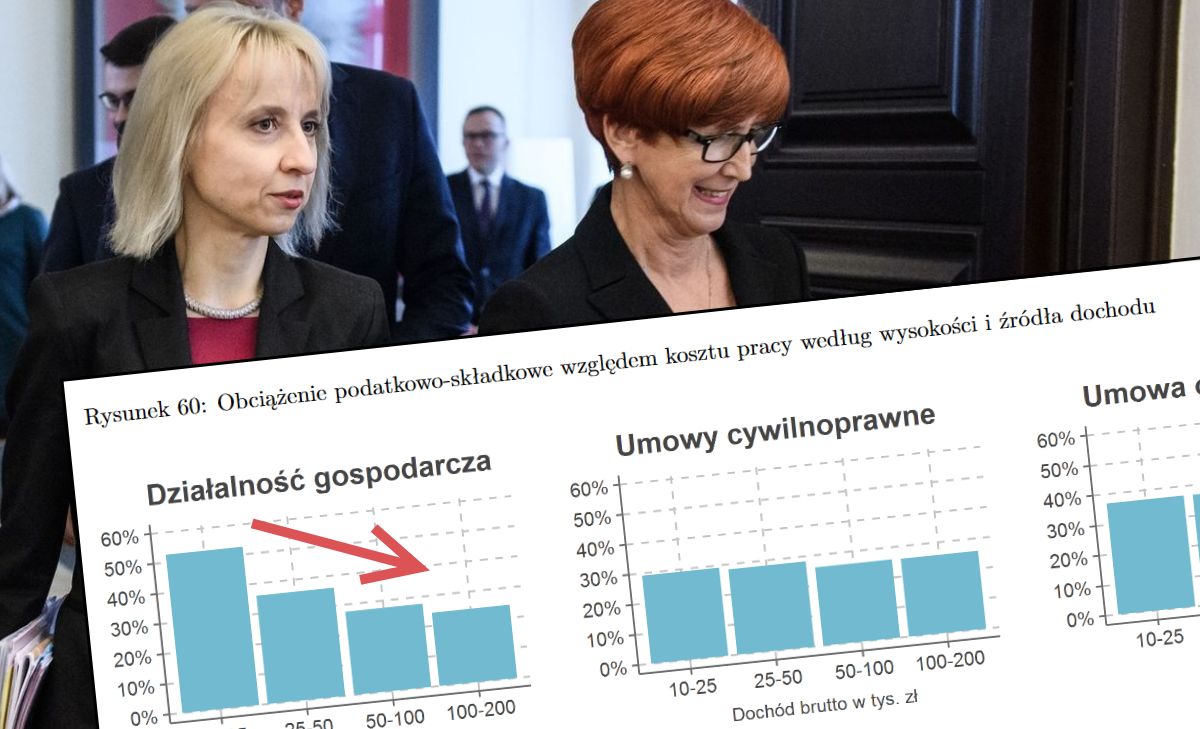 Test przedsiębiorcy Polacy mają na chwilę przed zatrudnieniem. Etat wciąż się gorzej opłaca