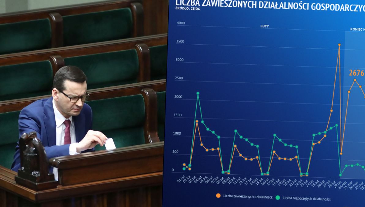 Koronawirus zamyka biznesy w Polsce. Tysiąc zrezygnowało, ponad 11 tys. zawiesiło działalność. W niecały tydzień